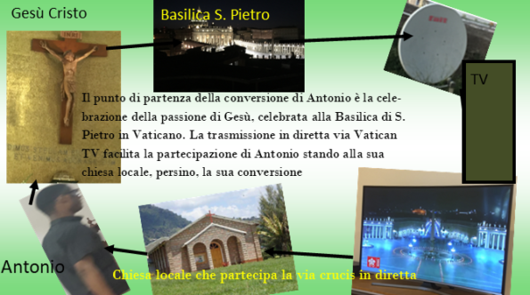 Conversione